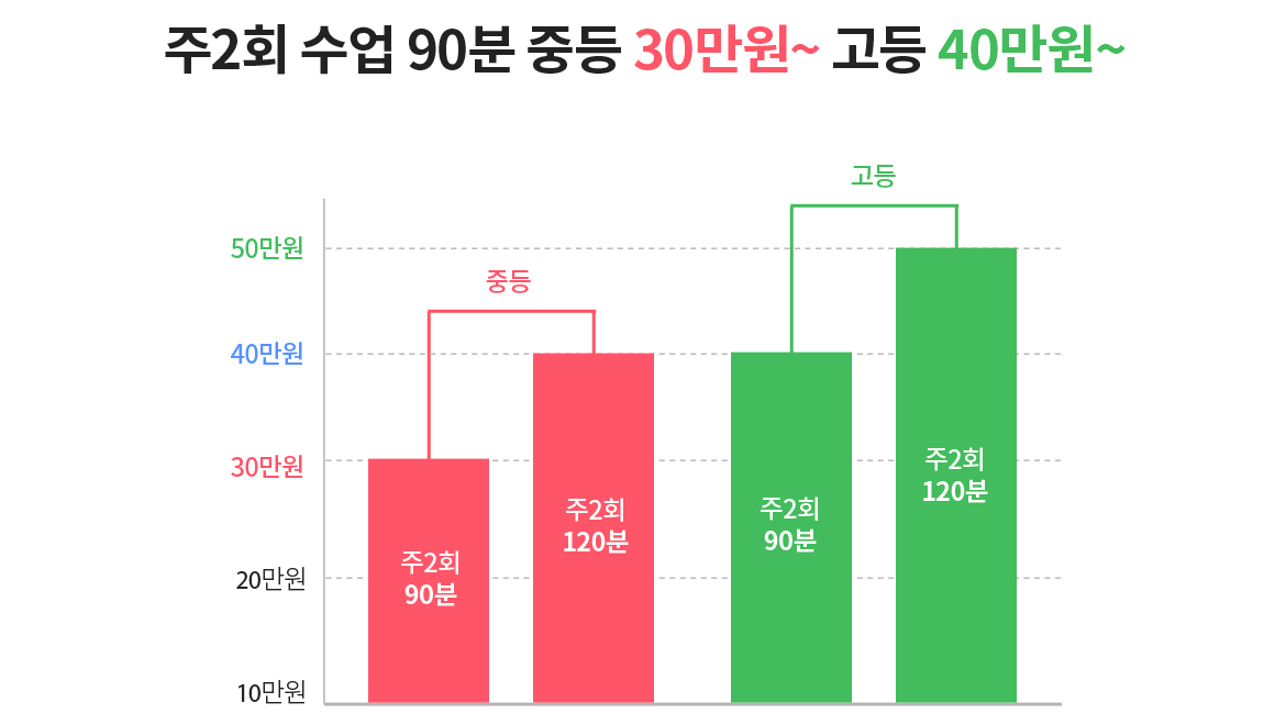 주2회 수업 90분 중등 30만원~ 고등 40만원~