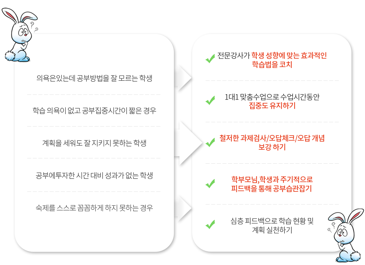 자기주도 학습이 어려운 학생